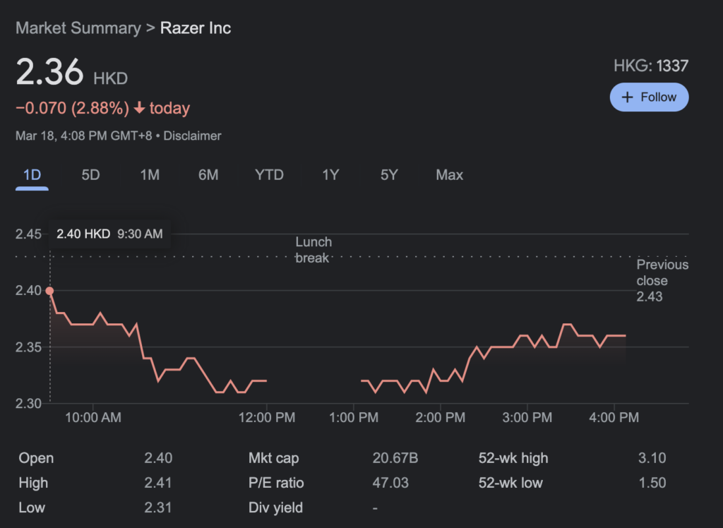 Razer reports $1.6 billion revenue for 2021, Razer shares down 3% after earnings