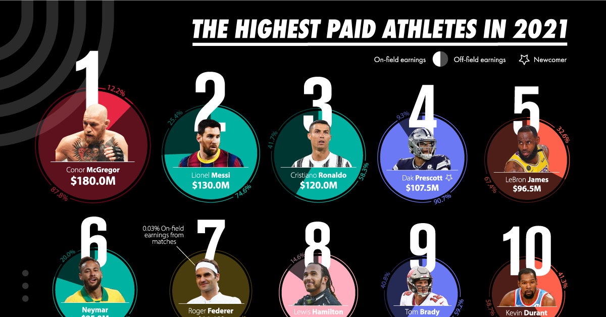 10 of the world's highest paid athletes in 2022