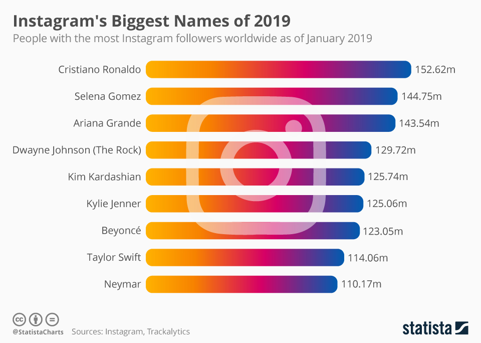 Who is the most followed person on Instagram?